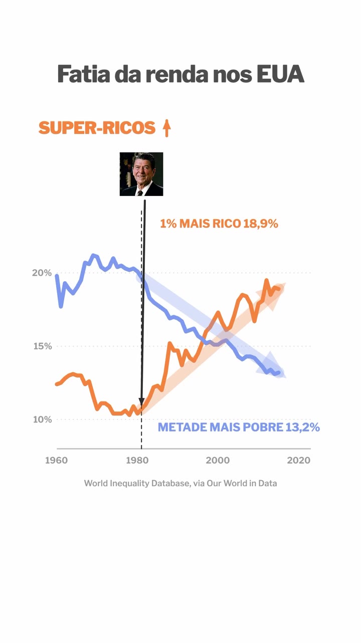 Fatia da renda nos EUA: a parte do 1% mais rico sobe para 18,9% e a da metade mais pobre cai para 13,2% depois de 1980. Fonte: World Inequality Database, via Our World in Data