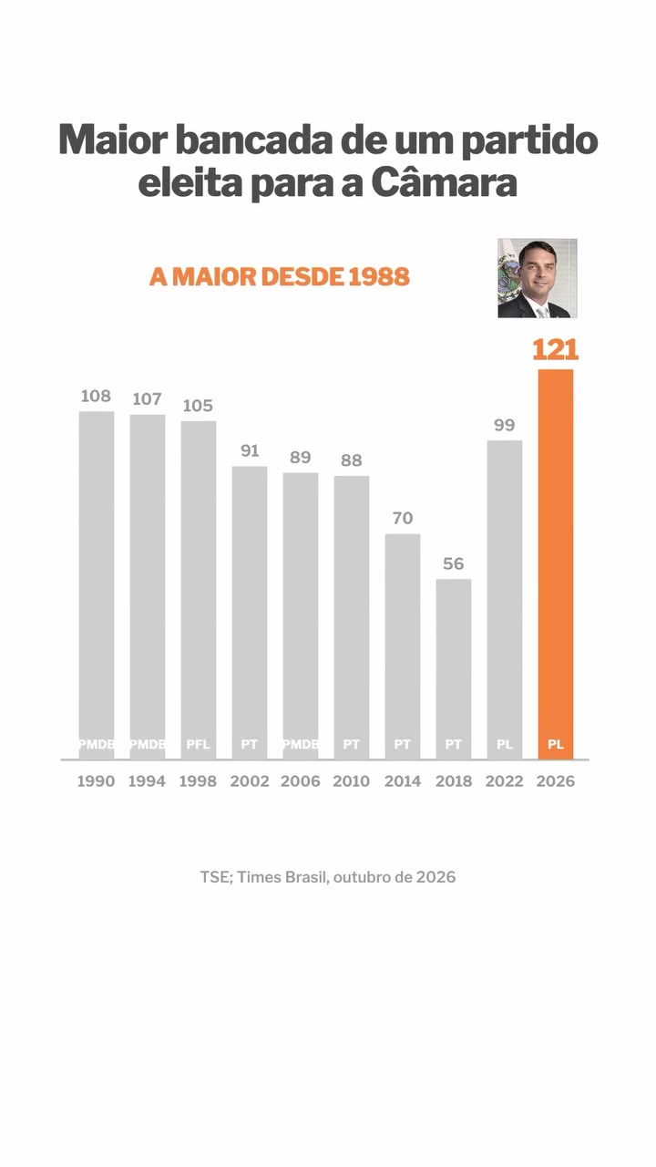 Maior bancada de um partido eleita para a Câmara, de 1990 a 2026: o PL elege 121 deputados em 2026, a maior desde 1988. Fonte: TSE; Times Brasil, outubro de 2026