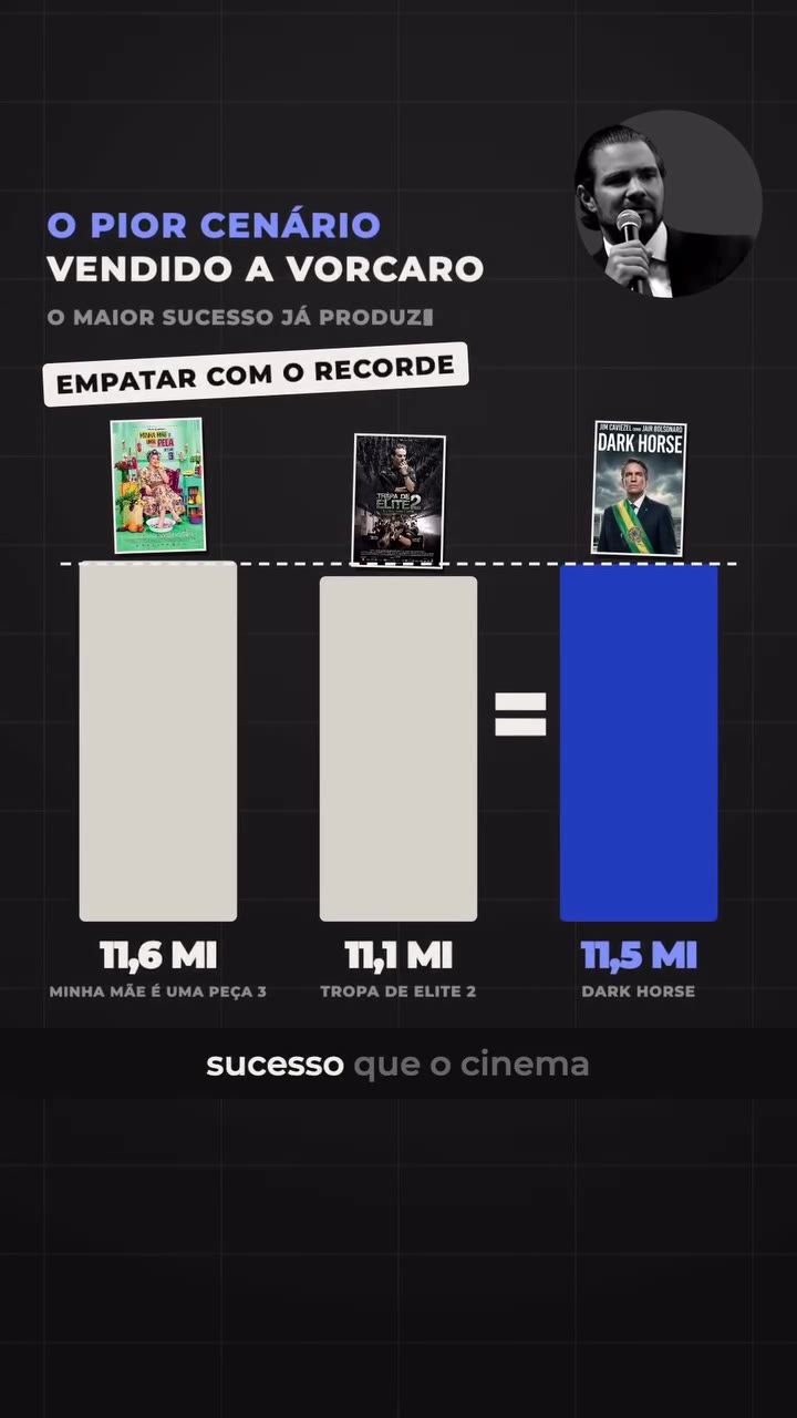 O pior cenário vendido a Vorcaro: Dark Horse com 11,5 milhões de espectadores, empatado com os recordes de Minha Mãe é uma Peça 3 (11,6 milhões) e Tropa de Elite 2 (11,1 milhões)