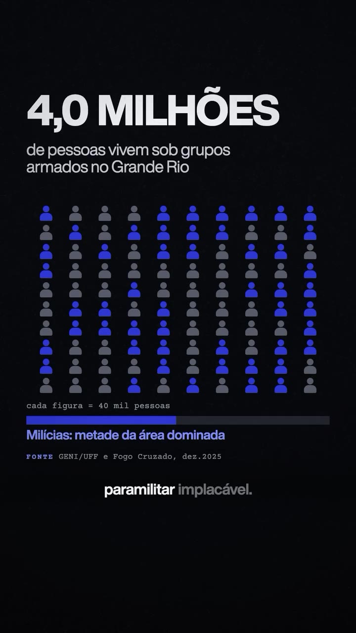 4,0 milhões de pessoas vivem sob grupos armados no Grande Rio; as milícias dominam metade da área. Cada figura equivale a 40 mil pessoas. Fonte: GENI/UFF e Fogo Cruzado, dezembro de 2025