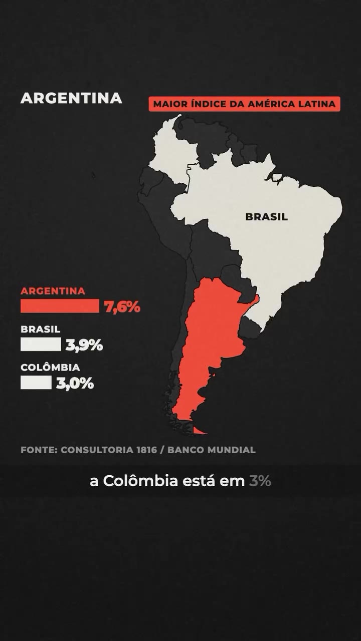 Inadimplência da pessoa física: Argentina 7,6%, o maior índice da América Latina, contra Brasil 3,9%, Colômbia 3,0% e Chile 2,4%. Fonte: Consultoria 1816 / Banco Mundial