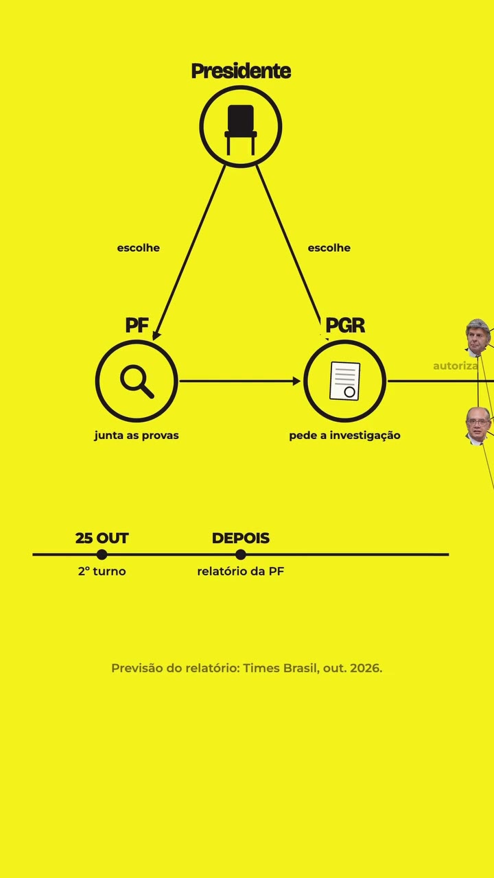 Quem investiga: o presidente escolhe o chefe da PF e o procurador-geral; a PF junta as provas e a PGR pede a investigação. O relatório da PF deve sair depois do 2º turno (25/10) e antes da posse (1º/1). Fonte: Times Brasil, out. 2026